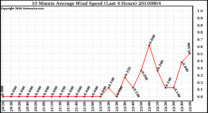 Milwaukee Weather 10 Minute Average Wind Speed (Last 4 Hours)