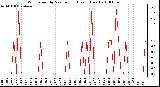 Milwaukee Weather Wind Speed by Minute mph (Last 1 Hour)