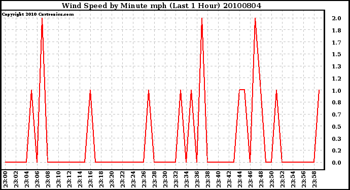 Milwaukee Weather Wind Speed by Minute mph (Last 1 Hour)