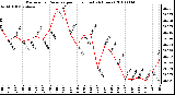 Milwaukee Weather Barometric Pressure per Hour (Last 24 Hours)