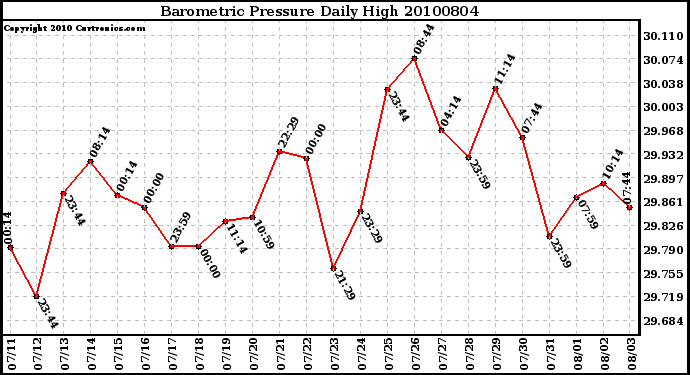 Milwaukee Weather Barometric Pressure Daily High