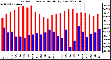 Milwaukee Weather Barometric Pressure Monthly High/Low