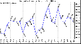 Milwaukee Weather Barometric Pressure Daily Low