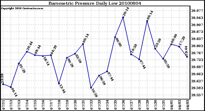 Milwaukee Weather Barometric Pressure Daily Low