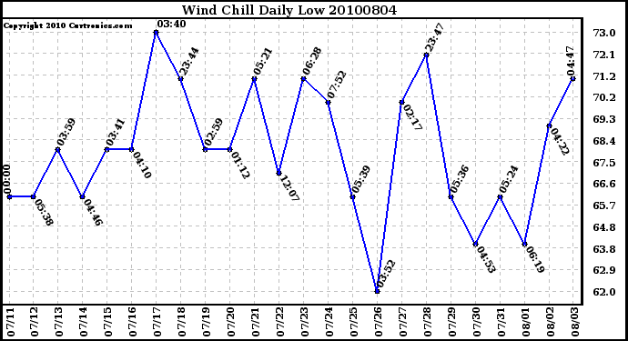 Milwaukee Weather Wind Chill Daily Low