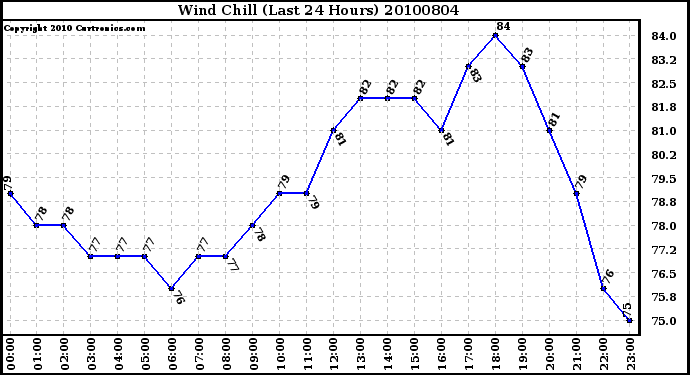 Milwaukee Weather Wind Chill (Last 24 Hours)