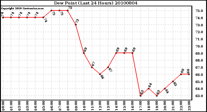 Milwaukee Weather Dew Point (Last 24 Hours)