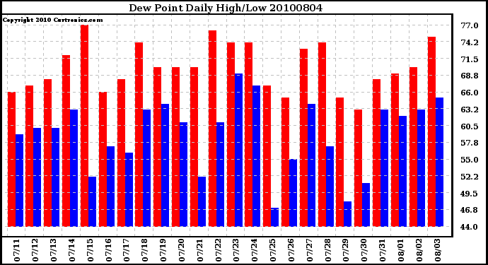 Milwaukee Weather Dew Point Daily High/Low