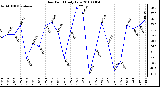 Milwaukee Weather Dew Point Daily Low