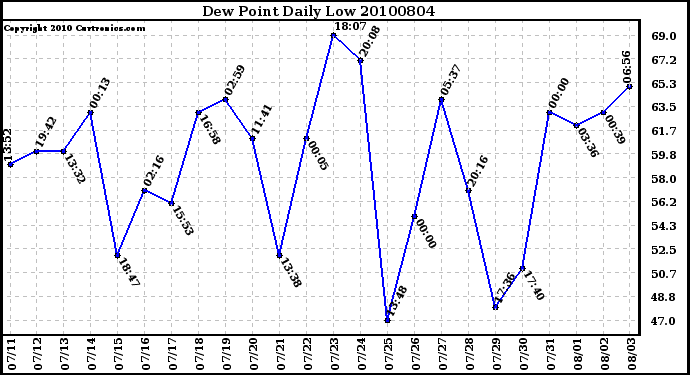 Milwaukee Weather Dew Point Daily Low