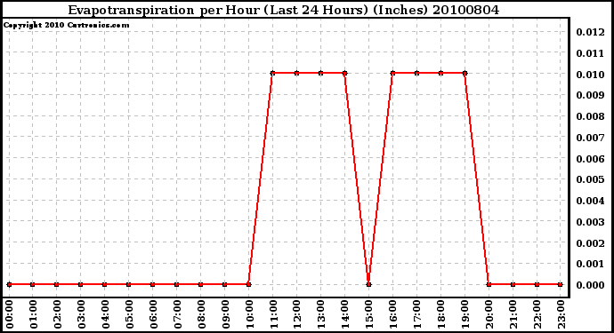 Milwaukee Weather Evapotranspiration per Hour (Last 24 Hours) (Inches)