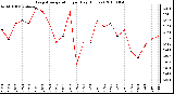 Milwaukee Weather Evapotranspiration per Day (Inches)