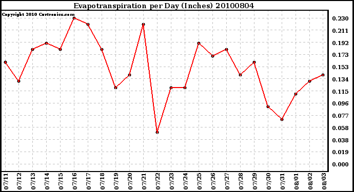 Milwaukee Weather Evapotranspiration per Day (Inches)