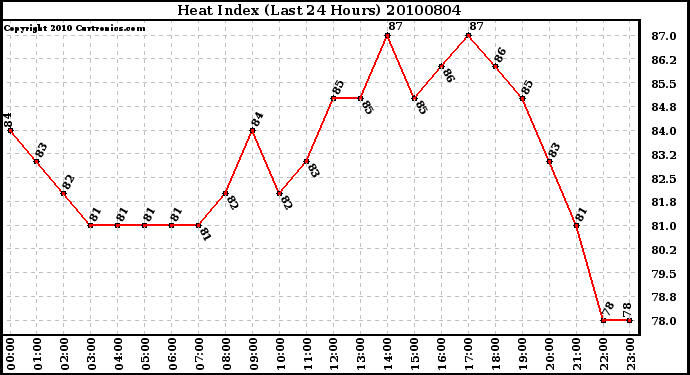 Milwaukee Weather Heat Index (Last 24 Hours)