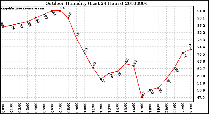 Milwaukee Weather Outdoor Humidity (Last 24 Hours)