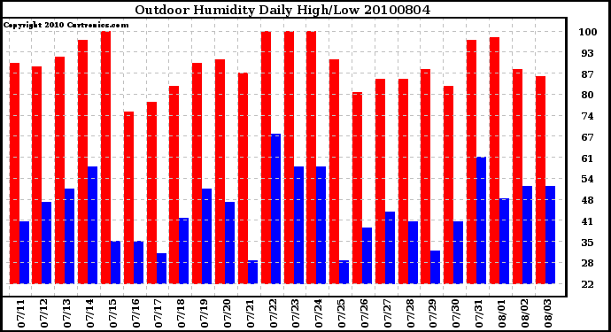 Milwaukee Weather Outdoor Humidity Daily High/Low