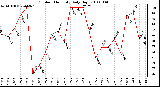 Milwaukee Weather Outdoor Humidity Daily High