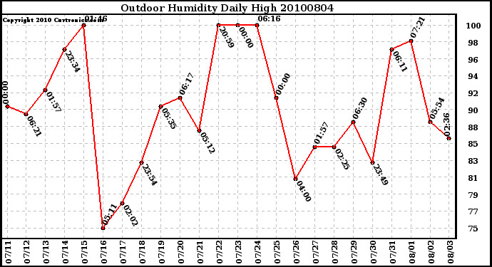 Milwaukee Weather Outdoor Humidity Daily High