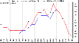 Milwaukee Weather Outdoor Temperature (vs) Wind Chill (Last 24 Hours)