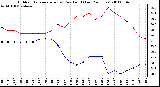 Milwaukee Weather Outdoor Temperature (vs) Dew Point (Last 24 Hours)