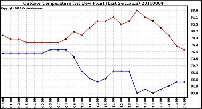 Milwaukee Weather Outdoor Temperature (vs) Dew Point (Last 24 Hours)