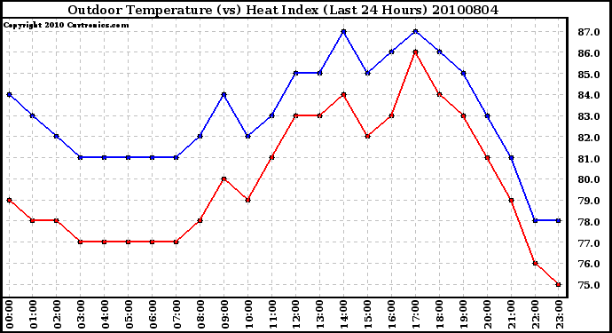 Milwaukee Weather Outdoor Temperature (vs) Heat Index (Last 24 Hours)