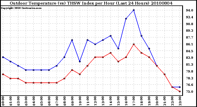 Milwaukee Weather Outdoor Temperature (vs) THSW Index per Hour (Last 24 Hours)