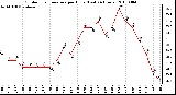 Milwaukee Weather Outdoor Temperature per Hour (Last 24 Hours)