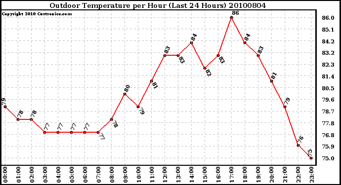 Milwaukee Weather Outdoor Temperature per Hour (Last 24 Hours)