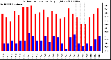 Milwaukee Weather Outdoor Temperature Daily High/Low