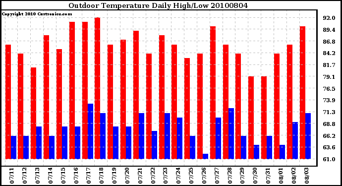 Milwaukee Weather Outdoor Temperature Daily High/Low