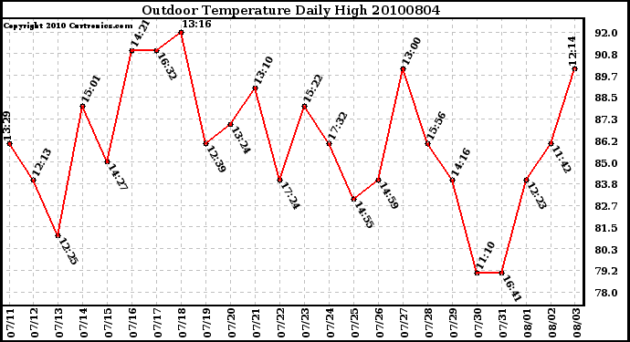 Milwaukee Weather Outdoor Temperature Daily High