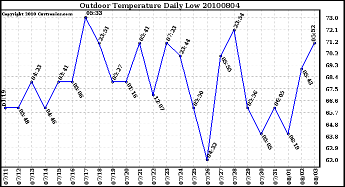 Milwaukee Weather Outdoor Temperature Daily Low