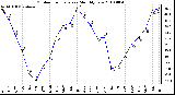 Milwaukee Weather Outdoor Temperature Monthly Low