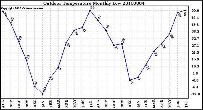 Milwaukee Weather Outdoor Temperature Monthly Low