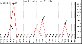 Milwaukee Weather Rain (By Day) (inches)