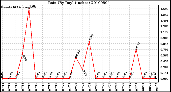 Milwaukee Weather Rain (By Day) (inches)