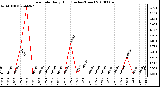 Milwaukee Weather Rain Rate Daily High (Inches/Hour)