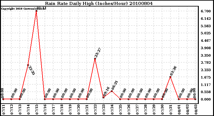 Milwaukee Weather Rain Rate Daily High (Inches/Hour)