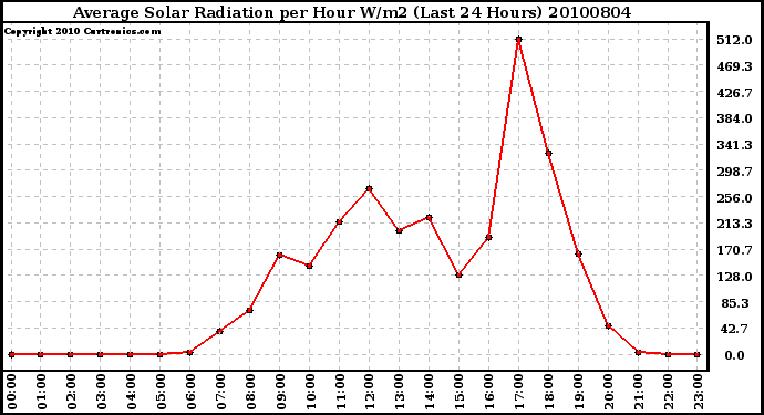 Milwaukee Weather Average Solar Radiation per Hour W/m2 (Last 24 Hours)