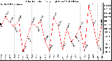 Milwaukee Weather Solar Radiation Daily High W/m2