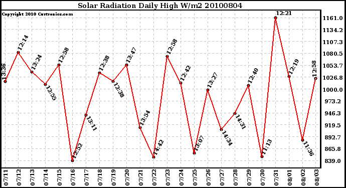 Milwaukee Weather Solar Radiation Daily High W/m2