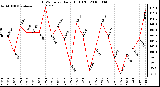 Milwaukee Weather THSW Index Daily High (F)