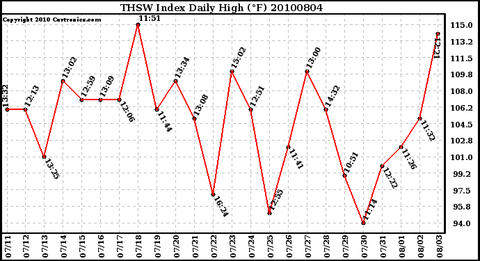 Milwaukee Weather THSW Index Daily High (F)