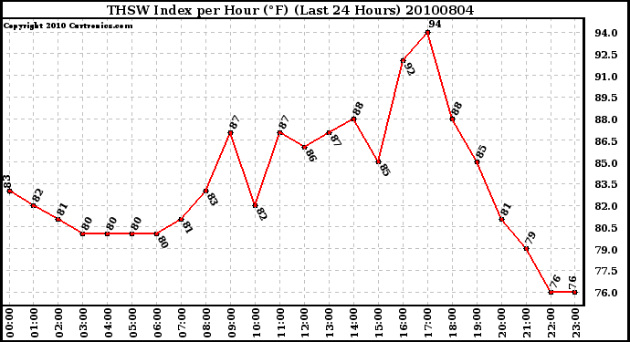 Milwaukee Weather THSW Index per Hour (F) (Last 24 Hours)