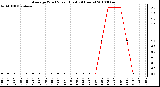 Milwaukee Weather Average Wind Speed (Last 24 Hours)