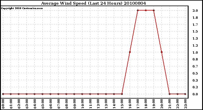 Milwaukee Weather Average Wind Speed (Last 24 Hours)