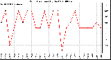 Milwaukee Weather Wind Direction (By Day)