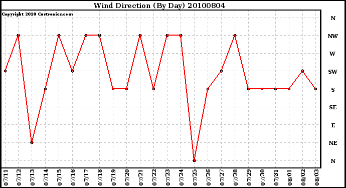 Milwaukee Weather Wind Direction (By Day)