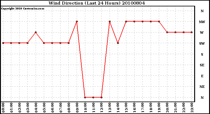 Milwaukee Weather Wind Direction (Last 24 Hours)